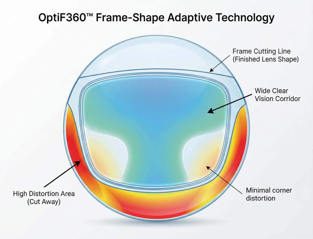 Frame Optimization Technology